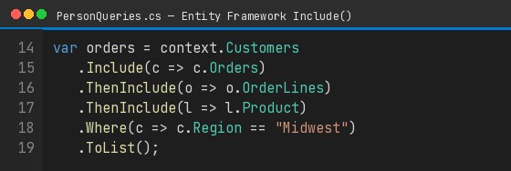 C# screenshot of an Entity Framework Include and ThenInclude chain loading customers, orders, order lines, and products.